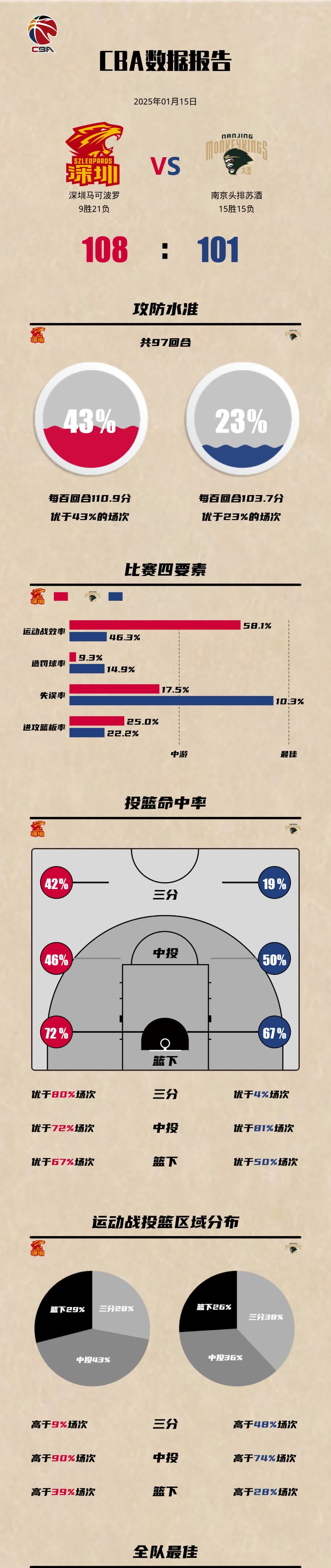 美国世俱杯-包含辽宁男篮大胜深圳马可波罗，稳居榜首位置的词条
